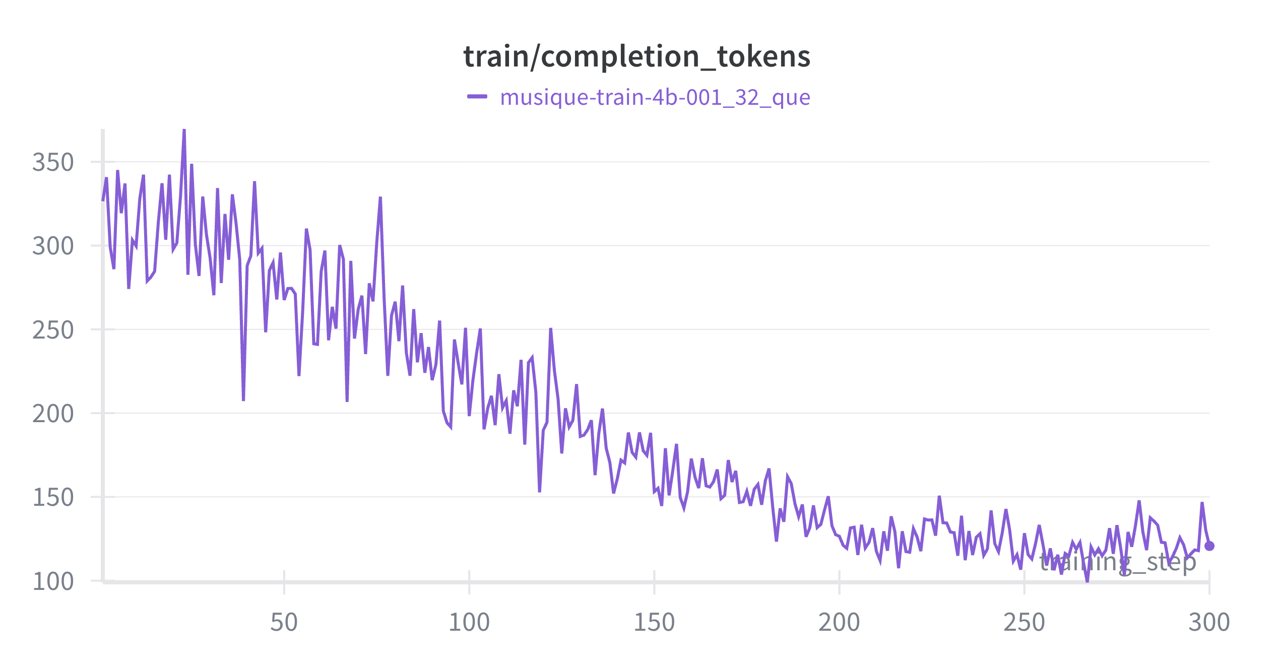 Completion tokens per rollout falling from ~330 to ~120