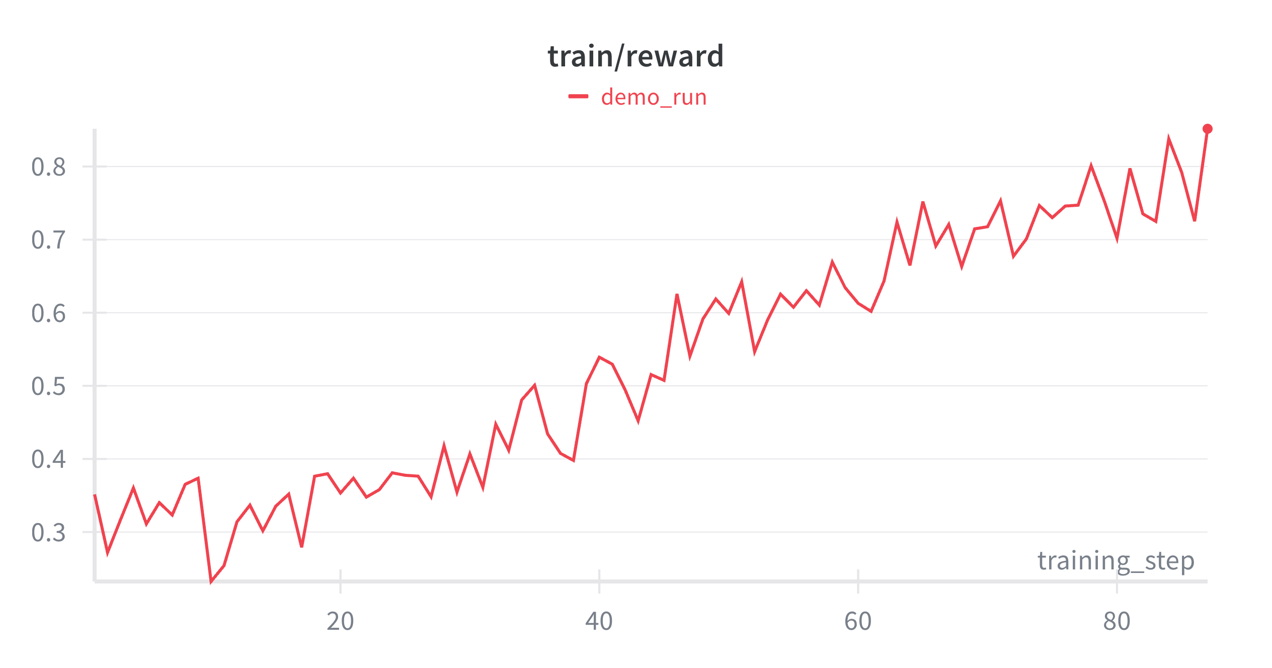 Reward on a concept-deduplicated subset rising from ~0.35 to ~0.85 in under 90 steps