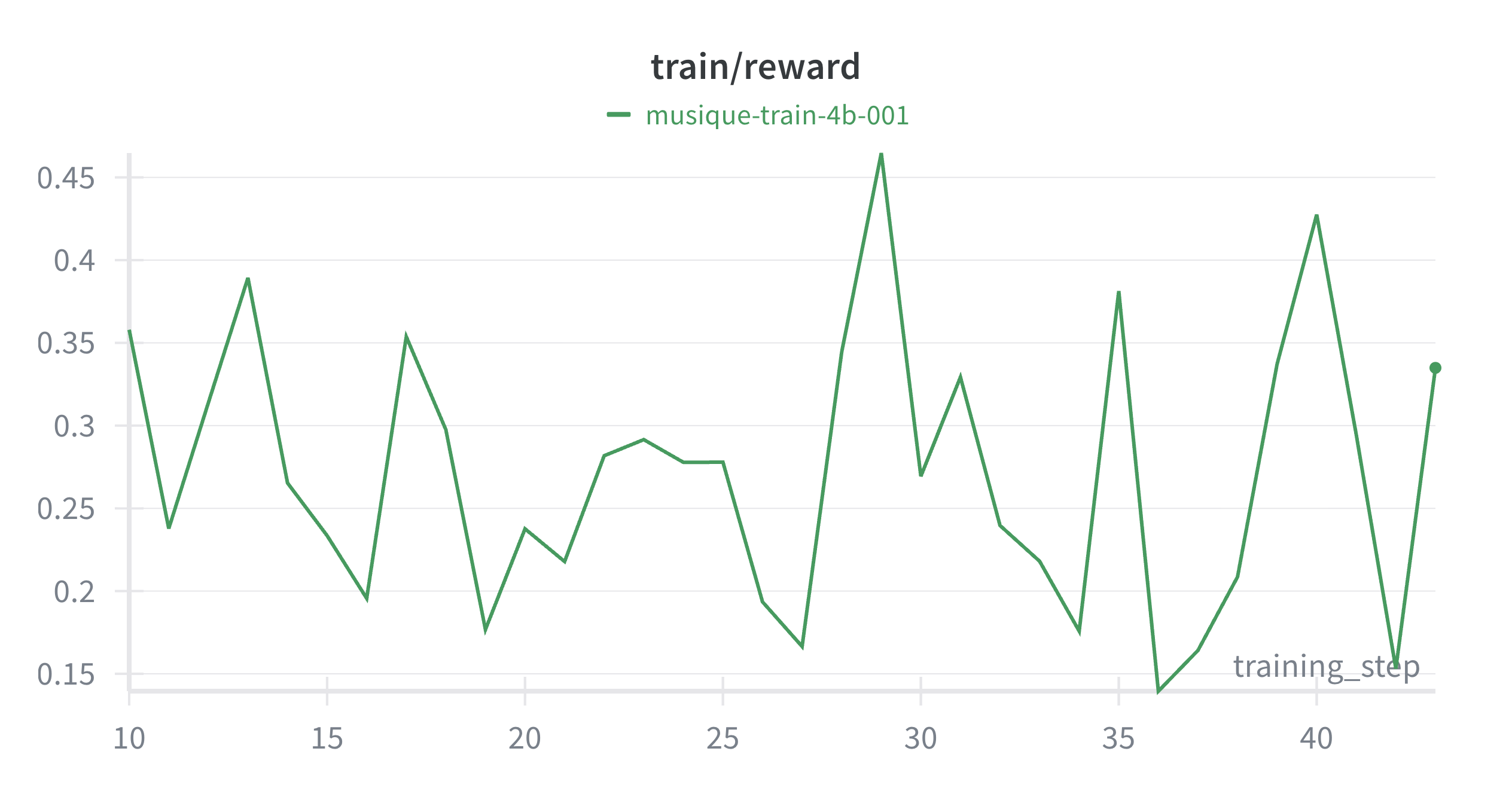 Reward under per-sequence length normalization oscillating between ~0.15 and ~0.46 with no upward trend