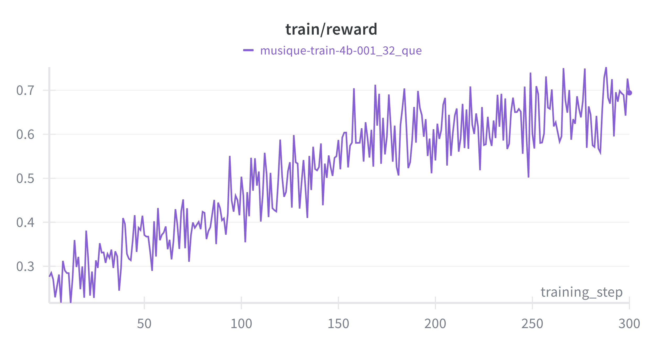 Training reward rising from ~0.28 to ~0.70 over 300 steps