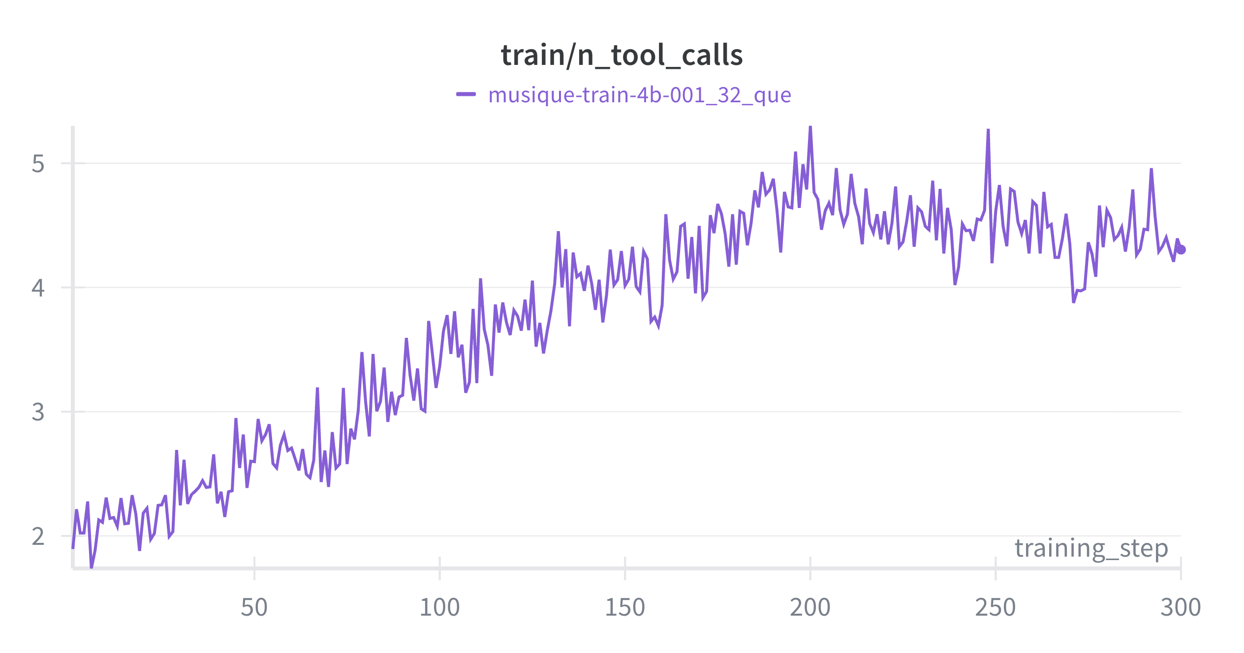 Tool calls per rollout rising from ~2 to ~4.3